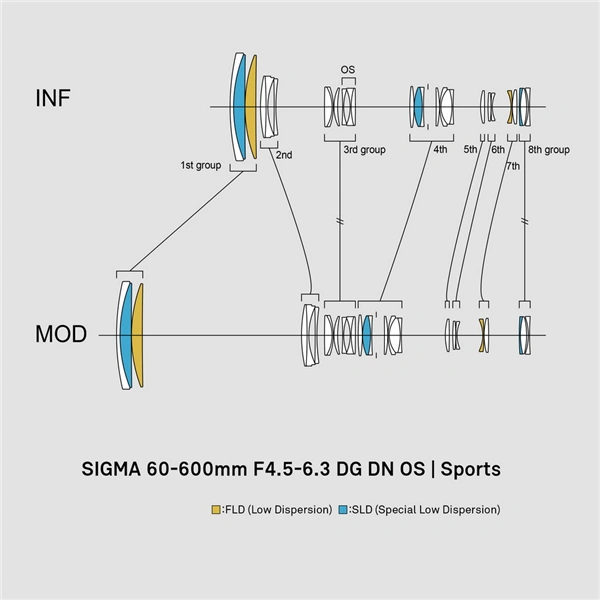 SIGMA 60-600mm F4.5-6.3 DG DN OS Sports pro Sony E