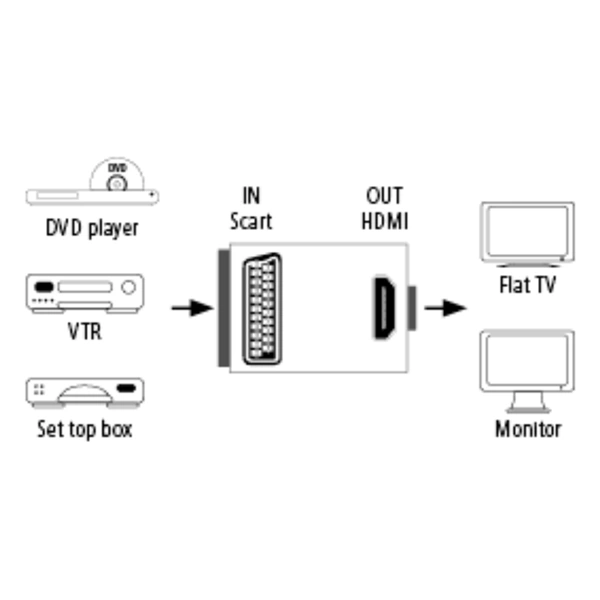 Hama AV převodník SCART na HDMI (rozbalený)