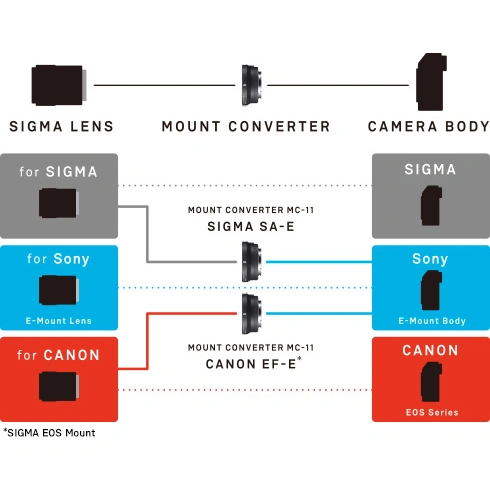 SIGMA MC-11 adaptér objektivu Canon EF na tělo Sony E