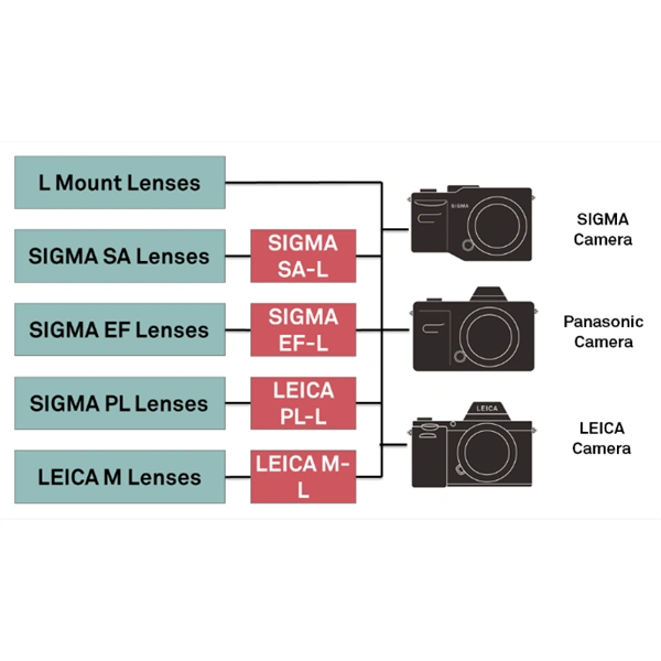 SIGMA MC-21 adaptér objektivu Sigma SA na tělo Sigma L / Panasonic / Leica