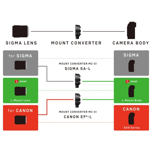 SIGMA MC-21 adaptér objektivu Canon EF na tělo Sigma L / Panasonic / Leica