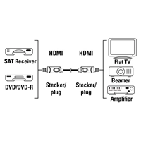 Hama HDMI kabel vidlice - vidlice, 1,5 m, pozlacen, Ethernet, nebalen