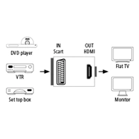Hama AV pevodnk SCART na HDMI (rozbalen)