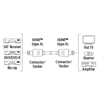 Hama HDMI kabel vidlice-vidlice, ploch, pozlacen, 3*, 1,5 m