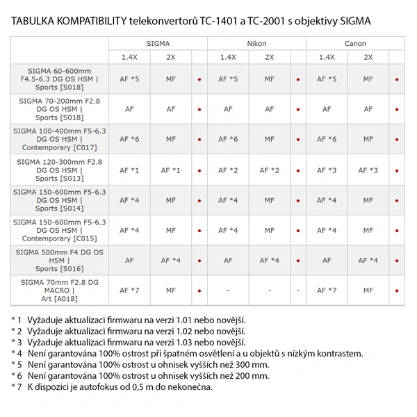 SIGMA telekonvertor TC-1401 1.4x pro Canon EF