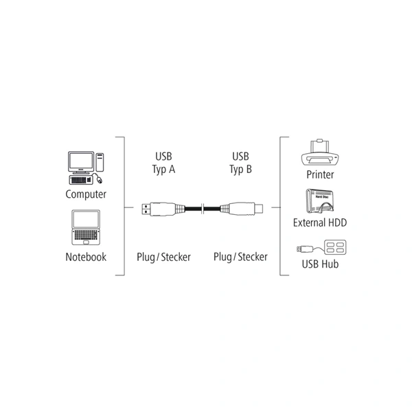 Hama USB 2.0 kabel typ A-B, 1,5 m, nebalený