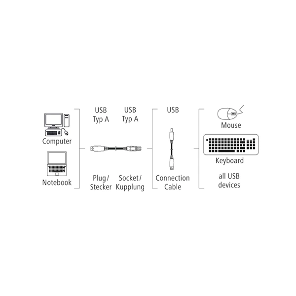 Hama prodlužovací USB 2.0 kabel 1,5 m, nebalený