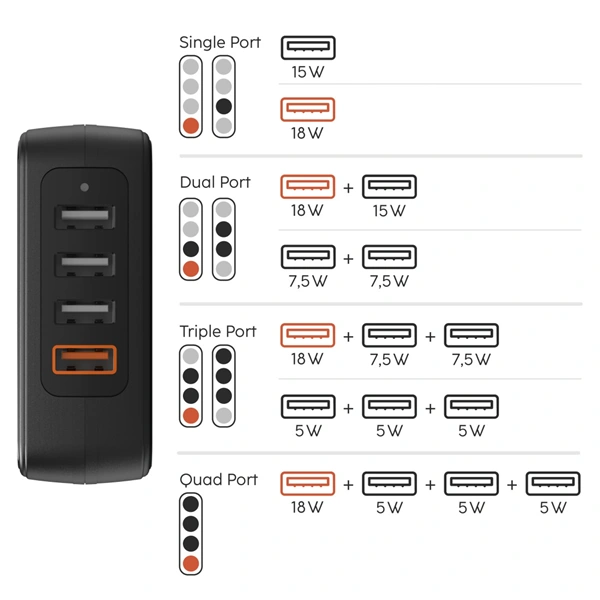 Hama rychlá síťová USB nabíječka 4x USB (1x QC), 33 W