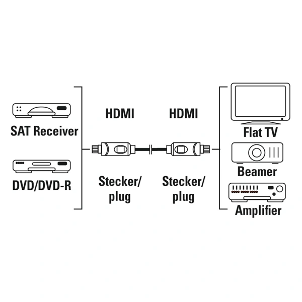 Hama HDMI kabel High Speed 4K 1,5 m, nebalený