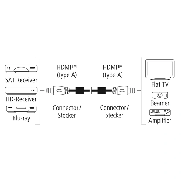 Hama Premium HDMI kabel High Speed 4K 1,5 m, Prime Line