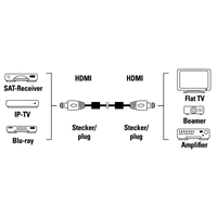 Hama HDMI kabel vidlice-vidlice, 3 m, pozlac., ferit. filtry, kovov vidlice, opleten, Ethernet