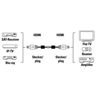 Hama HDMI kabel vidlice-vidlice, 5 m, pozlacený, ferit. filtry, kovové vidlice, opletený, Ethernet